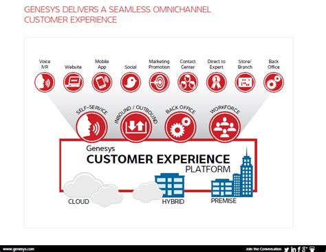 genesys pureengage|The Genesys PureEngage omnichannel customer experience .